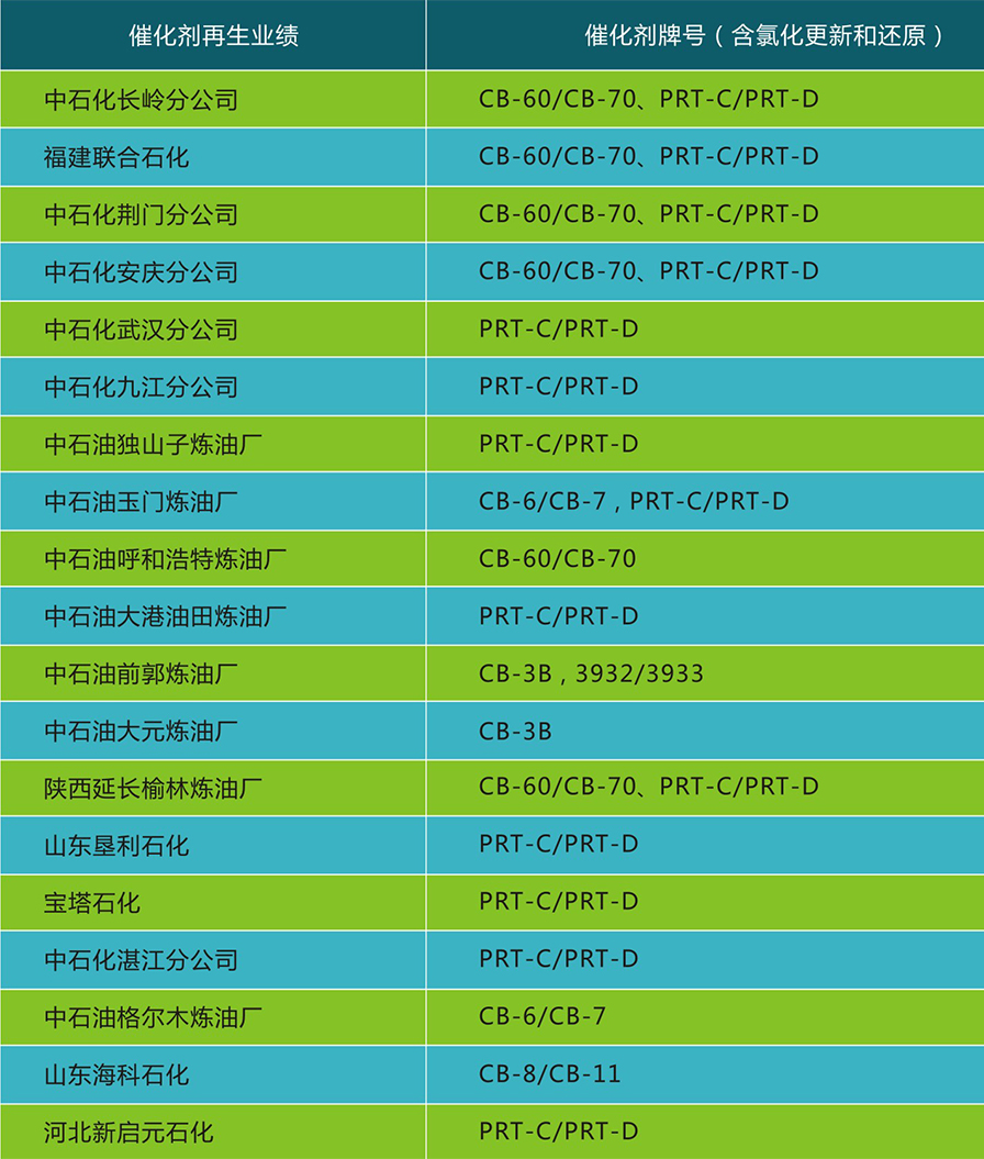 岳陽長旺化工有限公司,催化劑再生及技術(shù)咨詢,化工原材料,岳陽化工產(chǎn)品 岳陽長旺化工有限公司,催化劑再生及技術(shù)咨詢,化工原材料,岳陽化工產(chǎn)品